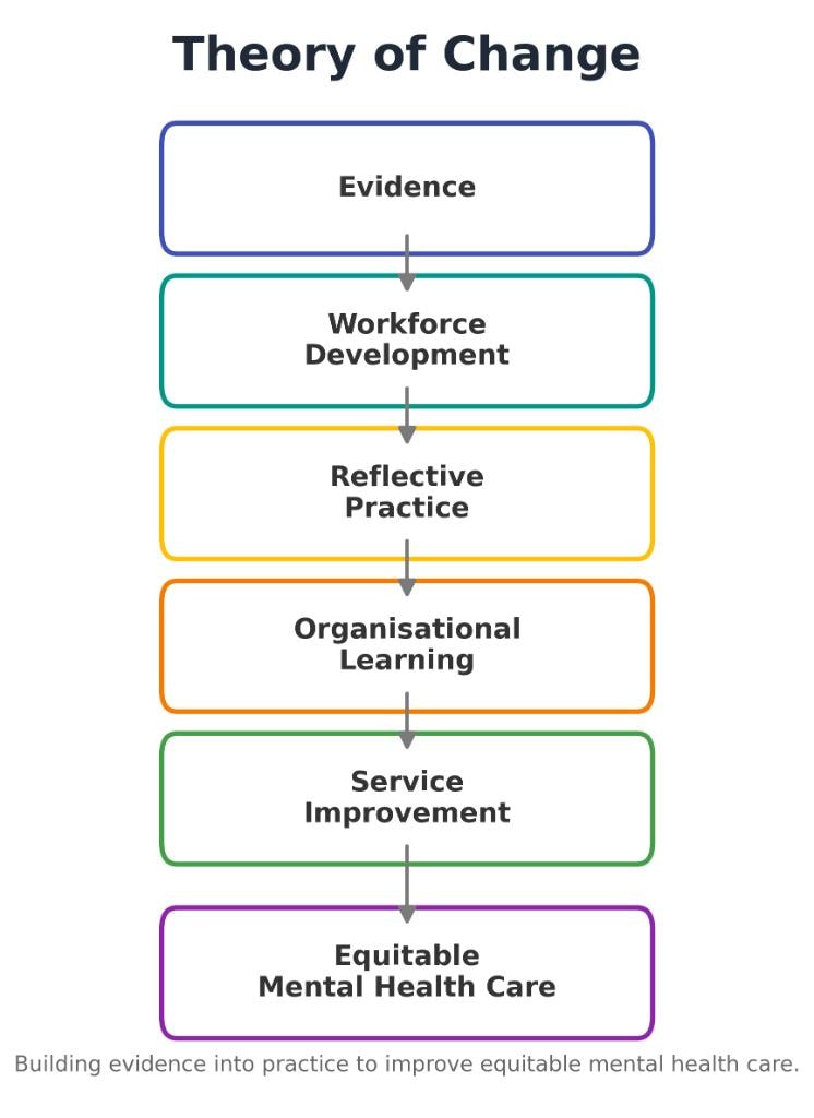 Theory of Change diagram showing Evidence → Workforce Development → Reflective Practice → Organisational Learning → Service Improvement → Equitable Mental Health Care